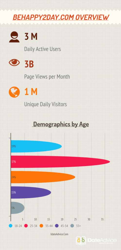 Site review on users' activity and demographics