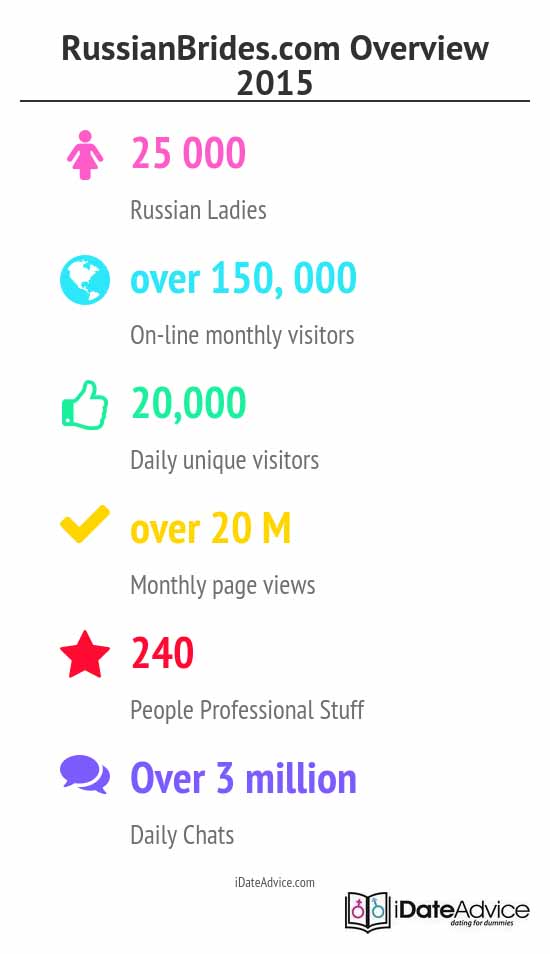 users' activity and demographics on site